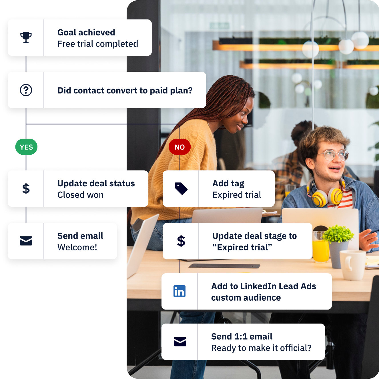 Two workers in a modern open plan office overlaid with an automation that shows segmentation, LinkedIn Lead Ads integration, and a 1:1 email upon free trial completion.