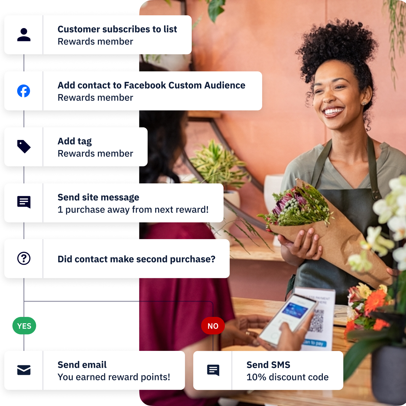 A florist and a customer completing a transaction using a QR code overlaid with an automation that shows how signing up for a rewards membership integrates with Facebook Custom Audiences and schedules an email nurture.