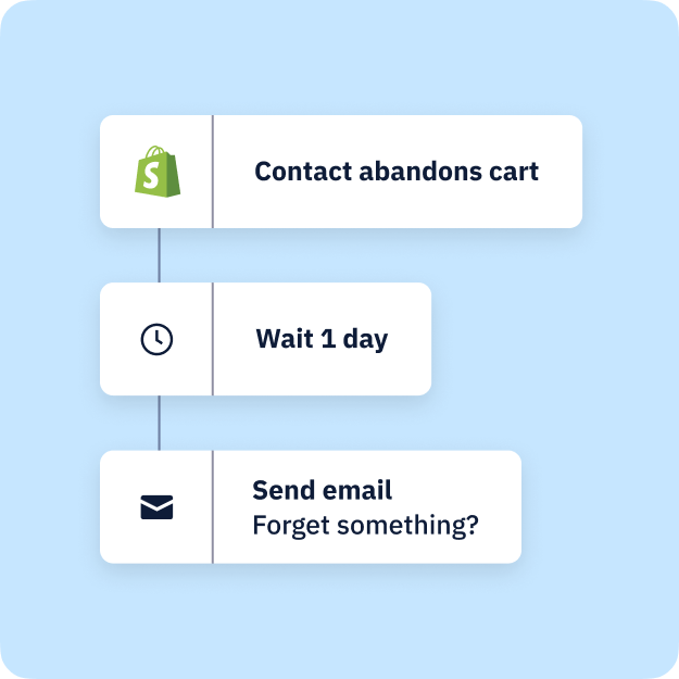 Automation where a user abandons their Shopify cart, a day passes, and a forgot something email is automatically sent.