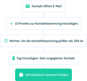 Deal scoring automation DE