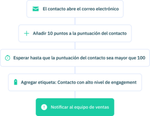 Deal scoring ES