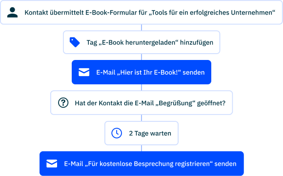 Ecommerce automation de