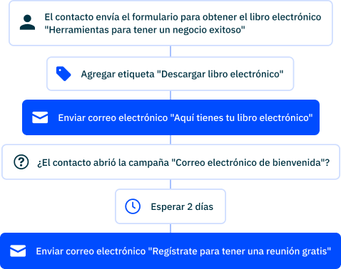 Ecommerce Automation ES