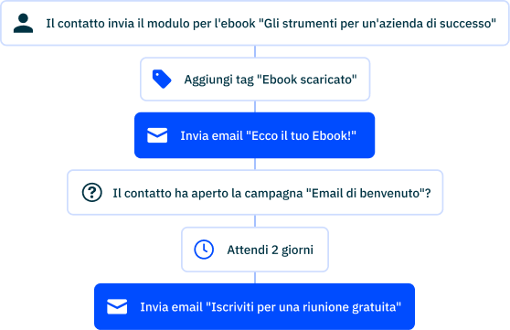 Ecommerce Automation IT