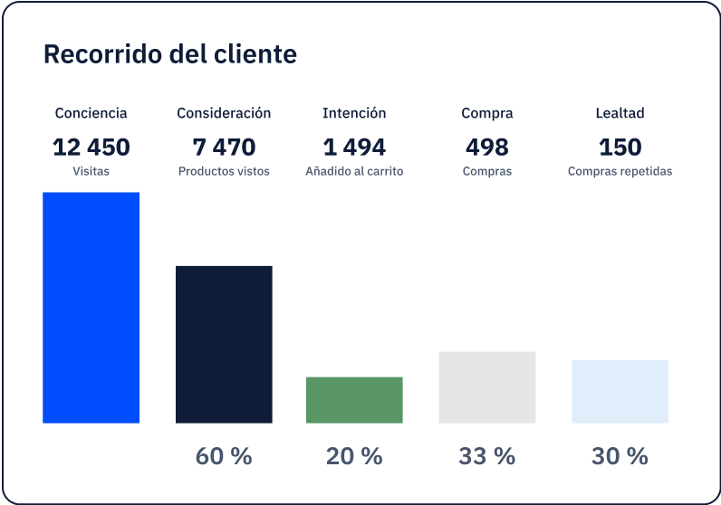 Hub Rech and engage Spanish