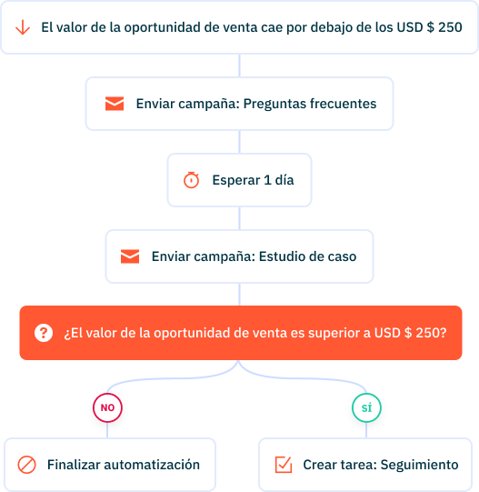 Lead nurturing automation ES