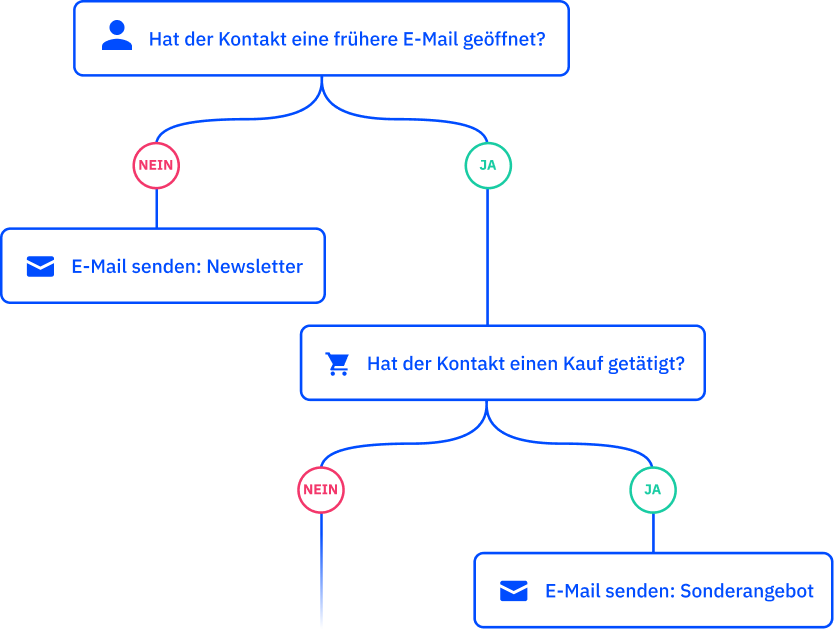 Newsletter automation DE