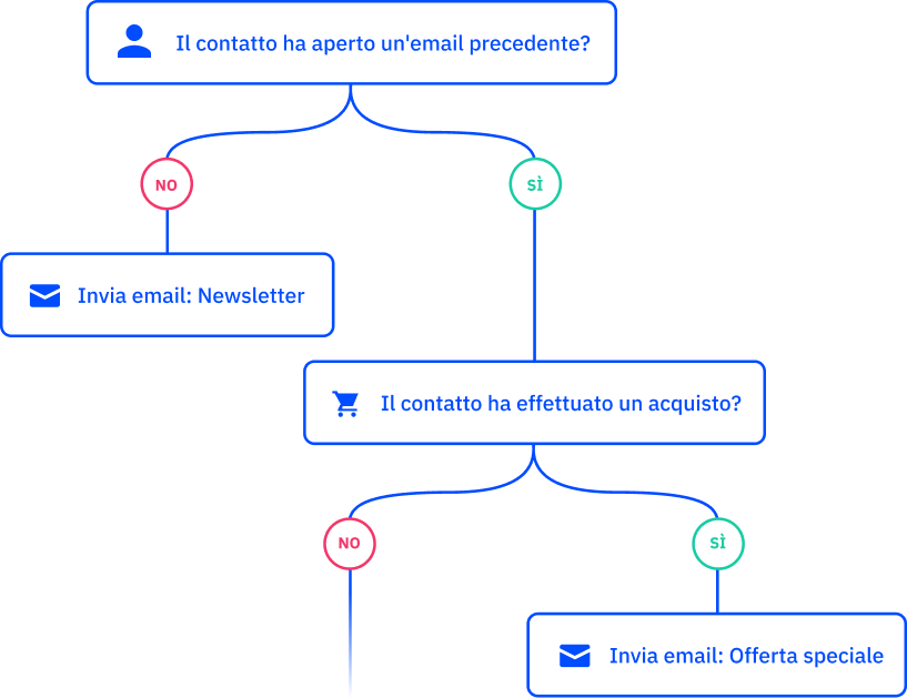 Newsletter automation IT