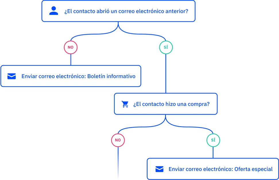 Opened email automation ES 1
