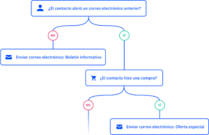 Opened email automation ES 2