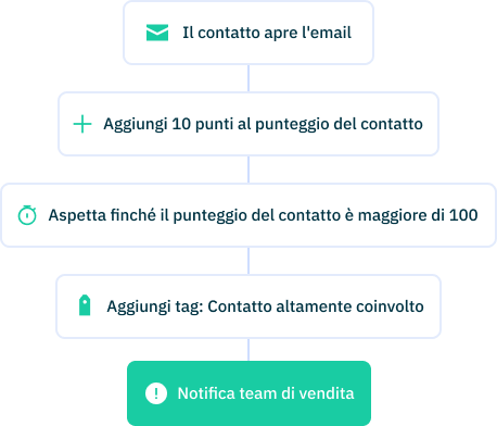 Opened email automation IT