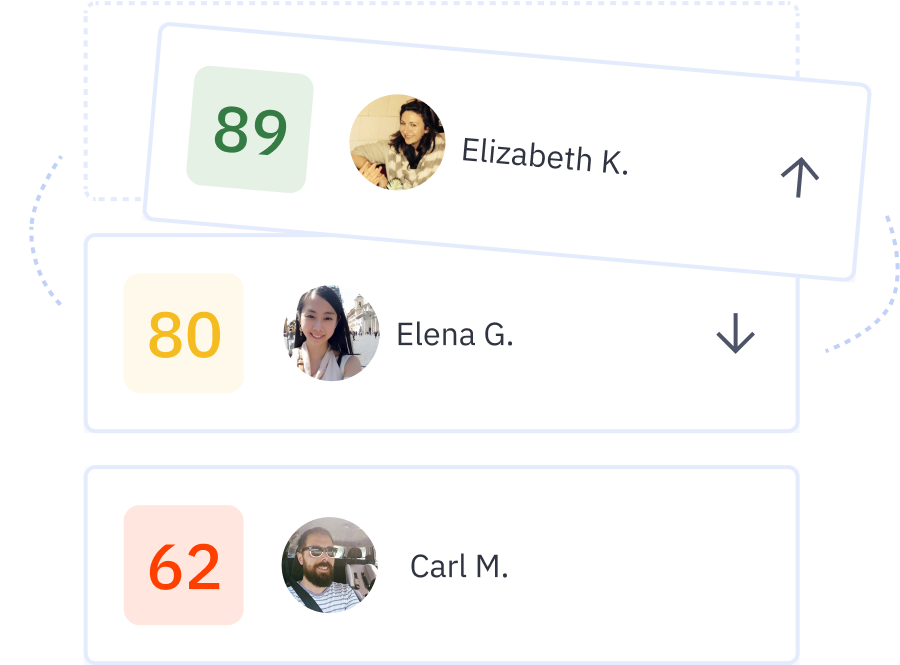 Leads with highest to lowest lead scores helping identify the highest priority leads