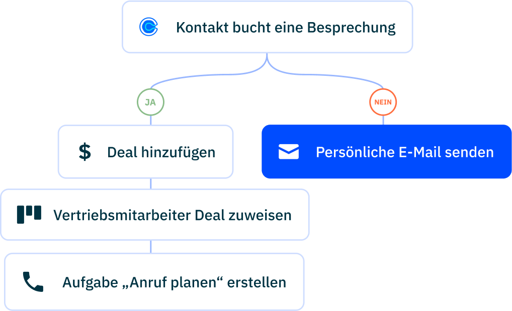 Sales Automation DE