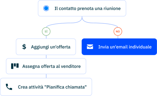 Sales Automation IT