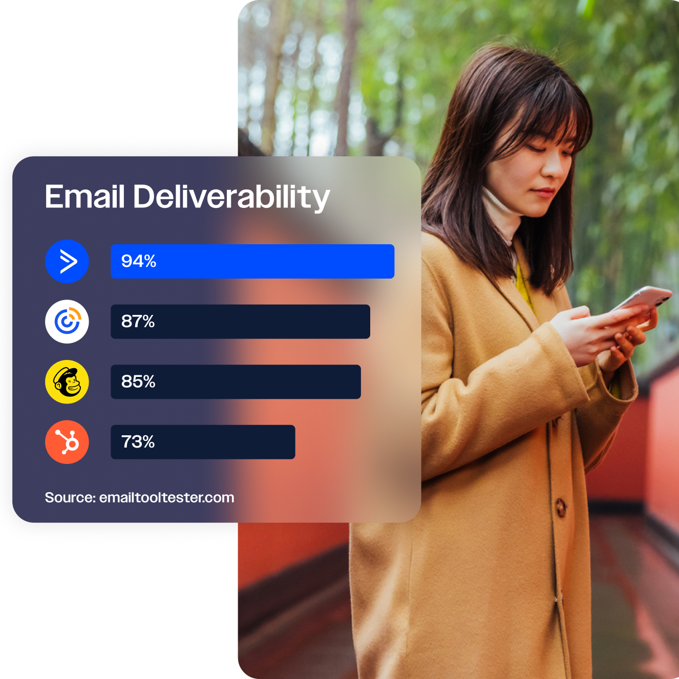 A female-presenting person looking at a cellphone outdoors. Overlaid are deliverability stats showing ActiveCampaign at 94% deliverability.