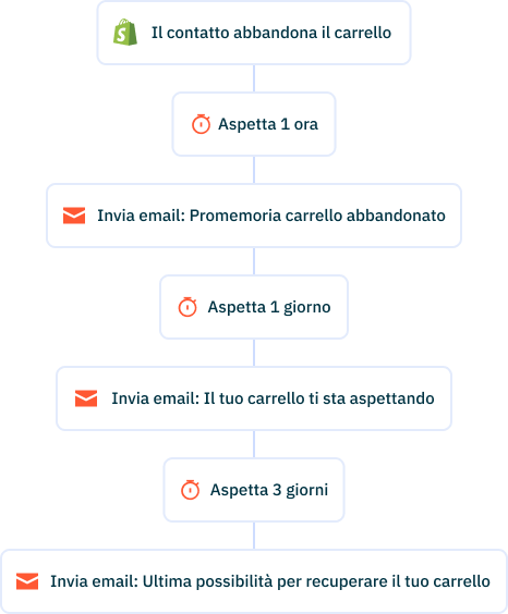 Shopify automation IT