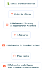Shopify ecommerce automation DE 1