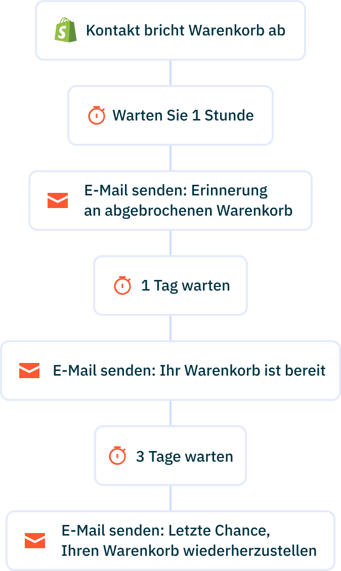Shopify ecommerce automation_DE