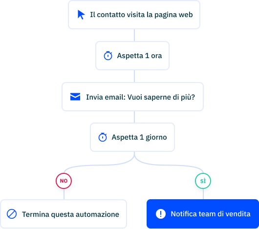 Site tracking automation 2 IT