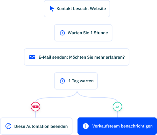 Site tracking automation DE 4